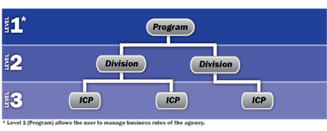 Diagram showing Hierarchy of Access in DPAS