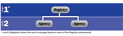 Diagram showing Hierarchy of Access in DPAS