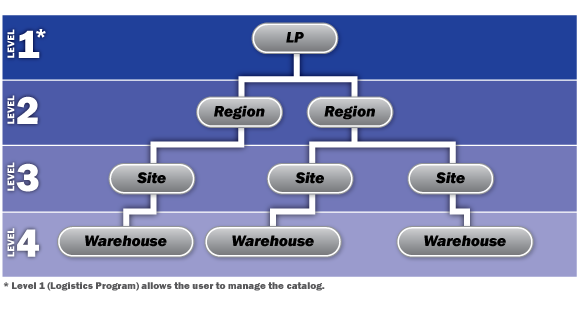 Diagram showing Hierarchy of Access in DPAS