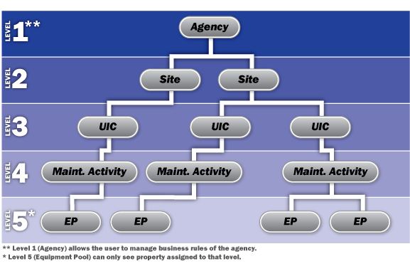 Diagram showing Hierarchy of Access in DPAS MU