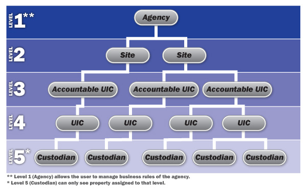 Diagram showing Hierarchy of Access in DPAS