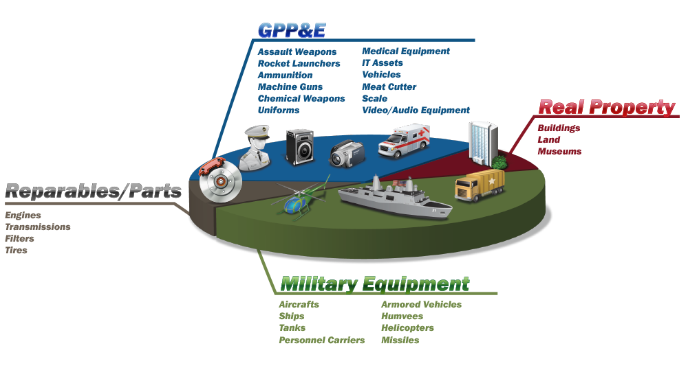 diagram showing the types of assets DPAS handles